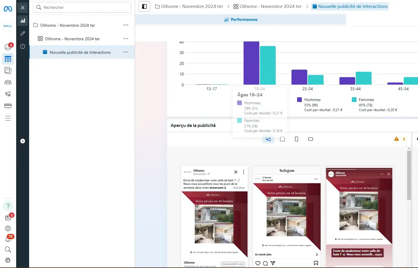 Graphiques et résultats d’une campagne publicité